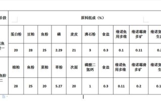 养鱼的饲料配方，养鱼饲料配方大全 自配