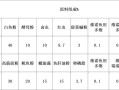 鱼类养殖的投喂技术，养鱼投喂饲料比例