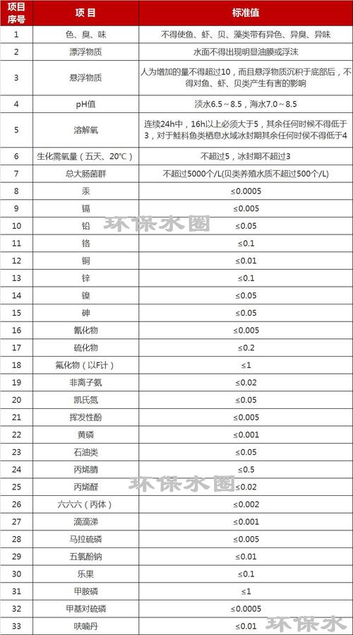 淡水鱼养殖水质标准规范，淡水养殖水质要求