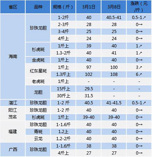 金龙斑鱼，金龙斑鱼价格