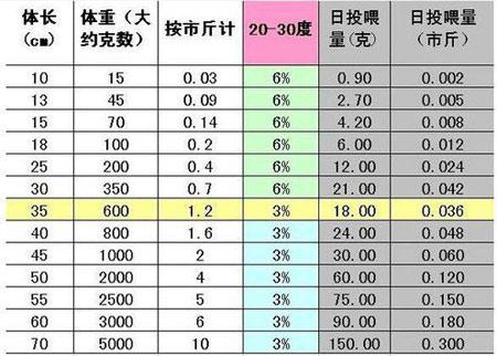 养鱼投喂计算法，养鱼投食量