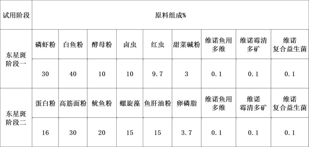 鱼类养殖的投喂技术，养鱼投喂饲料比例